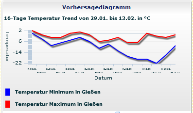 Temperaturvorhersage für die nächsten 16 Tage in Gießen